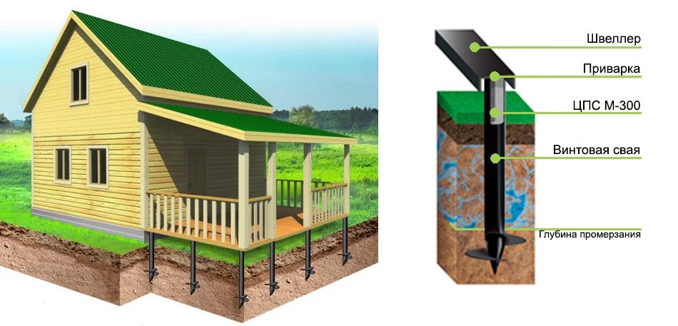 Глубина промерзания земли под сваей