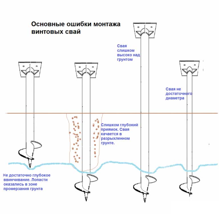Ошибки при монтаже свай