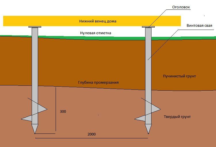 Макет преимущества свай