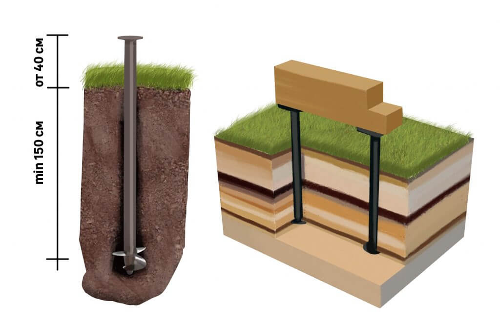 Винтовая вая минимальная глубина