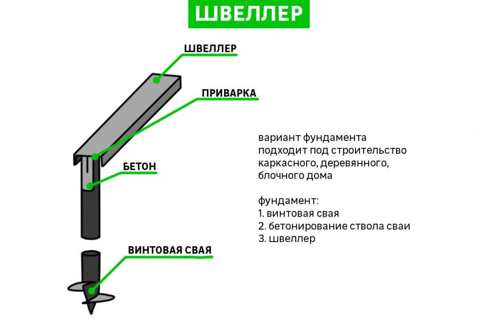 обвязка фундамента швеллером
